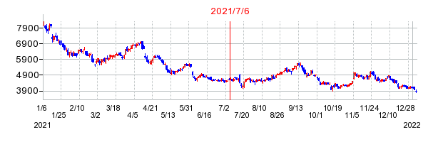 2021年7月6日 15:09前後のの株価チャート
